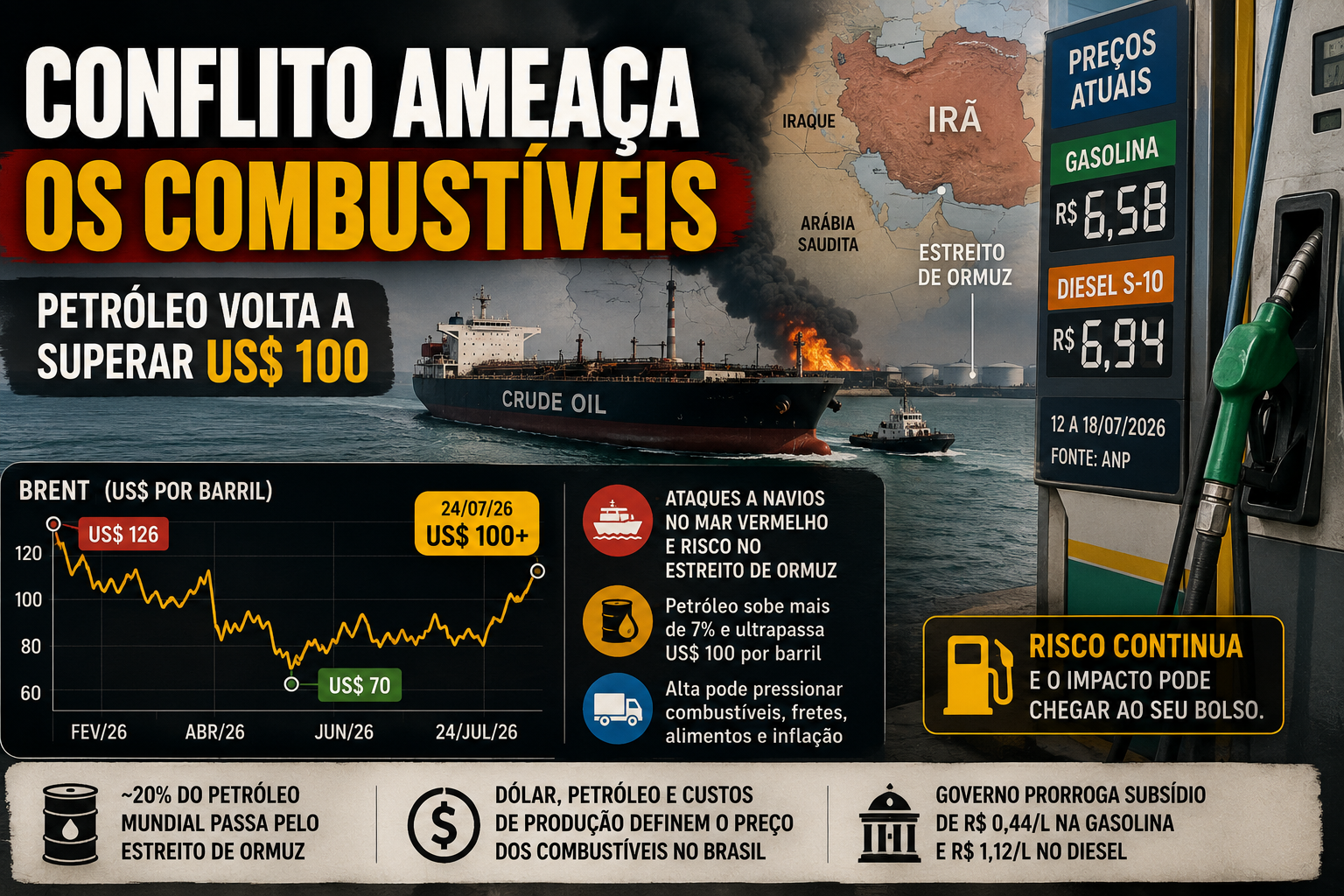 Conflito com o Irã volta a pressionar petróleo e ameaça preço dos combustíveis