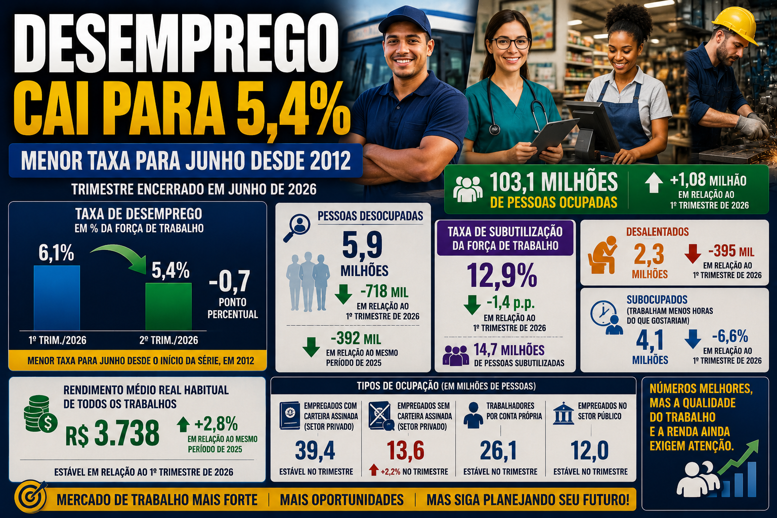 Desemprego cai para 5,4%, menor taxa para junho desde 2012