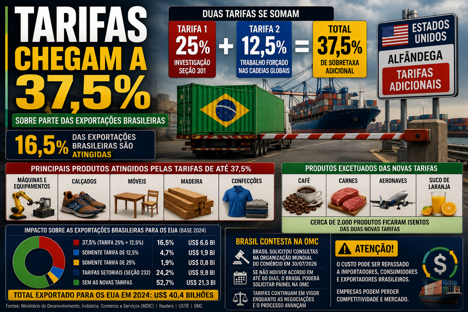 Tarifas dos EUA podem chegar a 37,5% sobre parte das exportações brasileiras