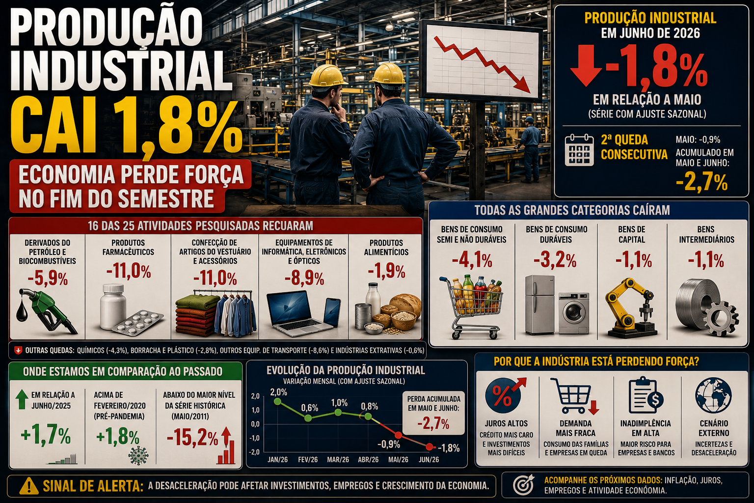 Produção industrial cai 1,8% e reforça desaceleração da economia